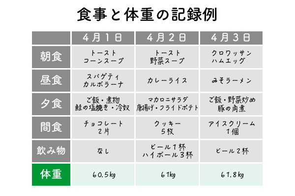 生活習慣を見直すこと特に食事や体重を記録しまずは問題点を把握しましょう