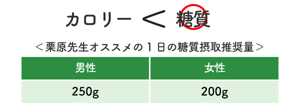 カロリーより糖質を気にしましょう