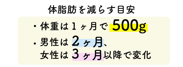 体重は1ヶ月で500g　男性は2ヶ月目以降　女性は3ヶ月目以降に変化があらわれます
