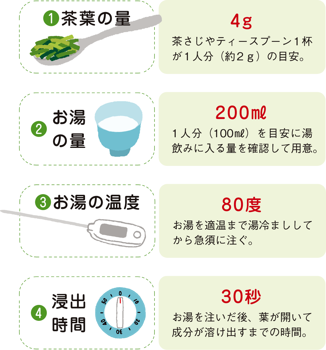 ４つのポイント