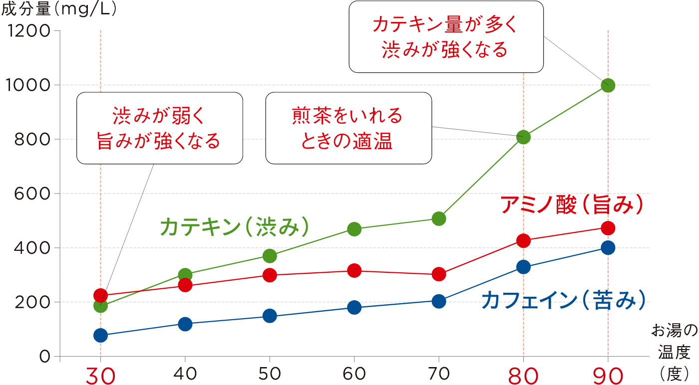 お湯の温度で成分量（味）が変わる!?