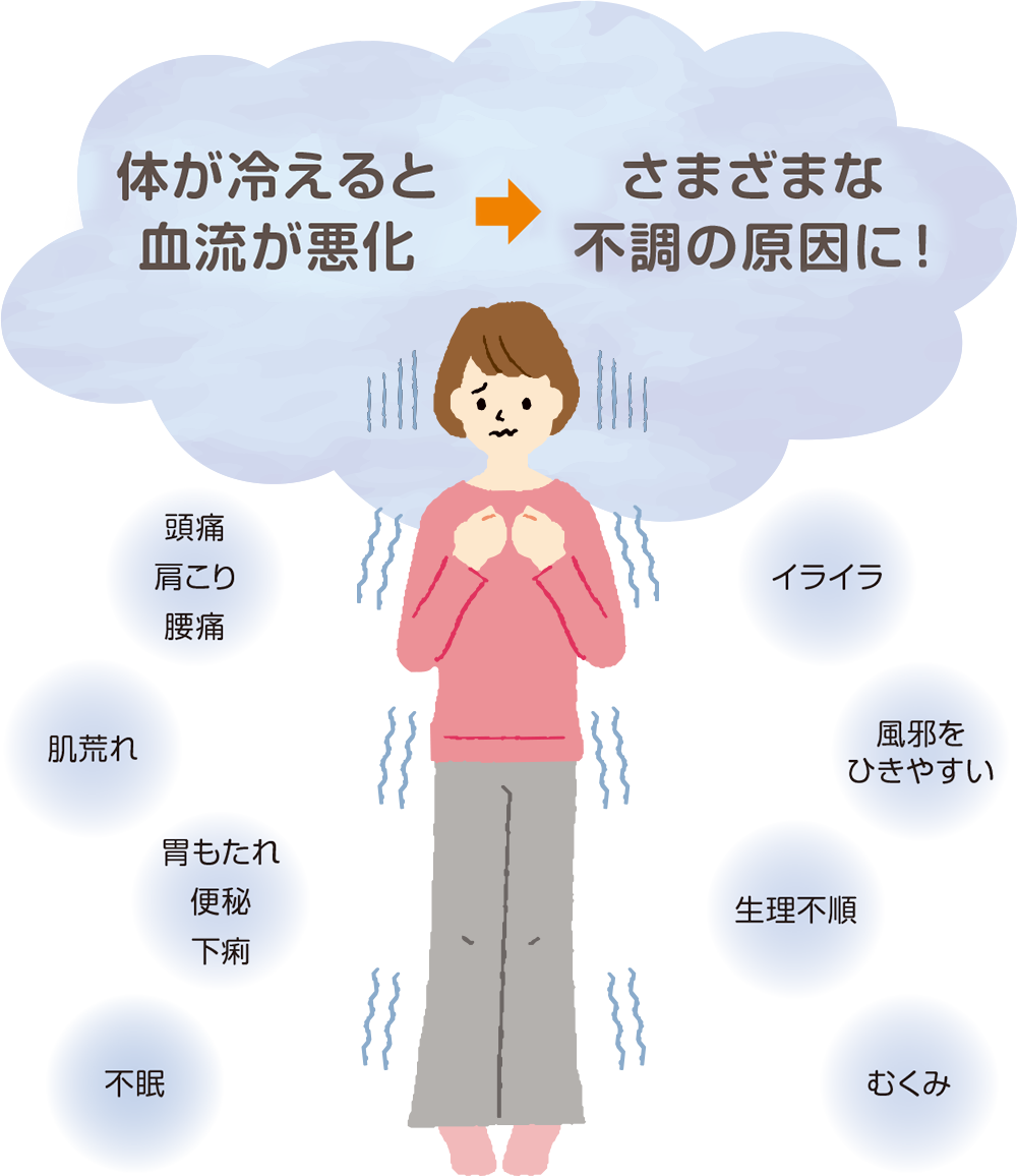 体が冷えると血流が悪化　さまざまな不調の原因に！　頭痛　肩こり　腰痛　肌荒れ　胃もたれ　便秘　下痢　不眠　イライラ　風邪をひきやすい　生理不順　むくみ