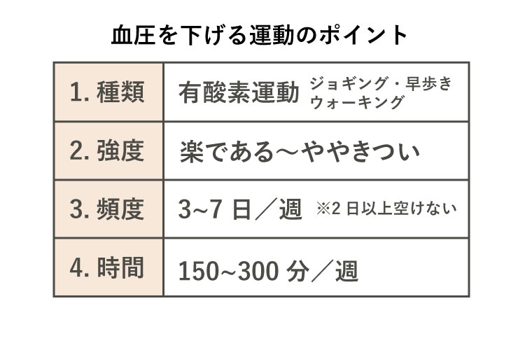 血圧を下げる運動のポイント4つ