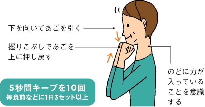 下を向いてあごを引く　握りこぶしであごを上に押し戻す　のどに力が入っていることを意識する　5秒間キープを10回 毎食前などに1日3セット以上