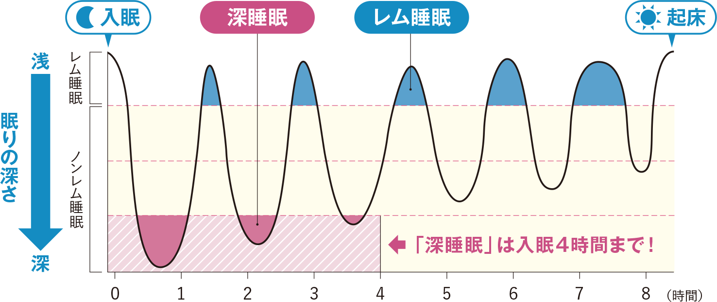 寝る前の習慣を変えて「深睡眠」を手に入れよう！