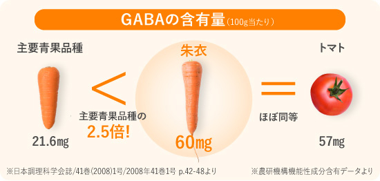 朱衣は一般のにんじんの2.5倍のGABAが含まれている