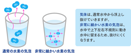 気体は、通常水中から浮上し抜けていきますが、非常に細かい水素の気泡は、水中で上下左右不規則に動き水中に留まるため、抜けにくくなります。