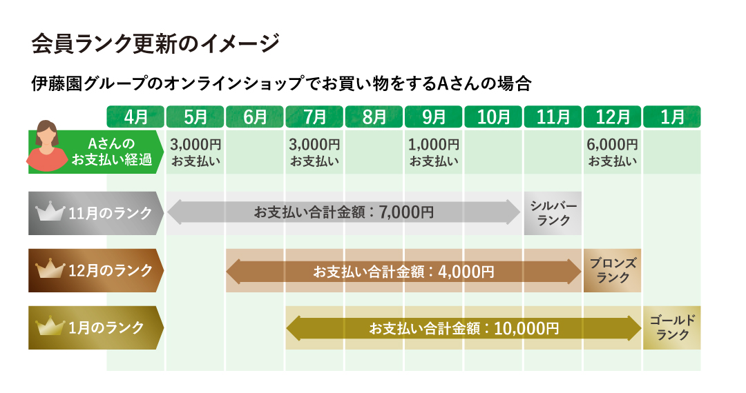 会員ステージ表