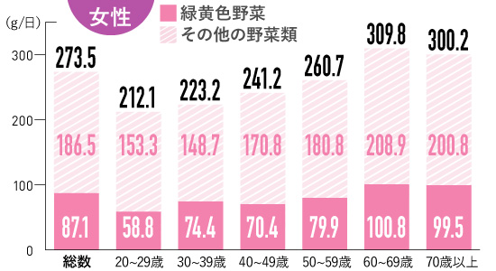 成人の目標とされる1日当たりの野菜摂取量350g　摂取目標量は、「健康日本21」より、平均摂取量は「年国民健康・栄養調査」より