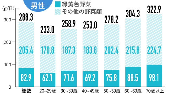 成人の目標とされる1日当たりの野菜摂取量350g　摂取目標量は、「健康日本21」より、平均摂取量は「年国民健康・栄養調査」より
