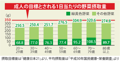 成人の目標とされる1日当たりの野菜摂取量350g　20～20歳：250.5g、30～39歳：250.4g　40～49歳：251.7g　50～59歳：276.5g　60～69歳：304.9g　70～79歳：320.6g　80歳以上：274.8g　摂取目標量は、「健康日本21」より、平均摂取量は「平成30年国民健康・栄養調査」より