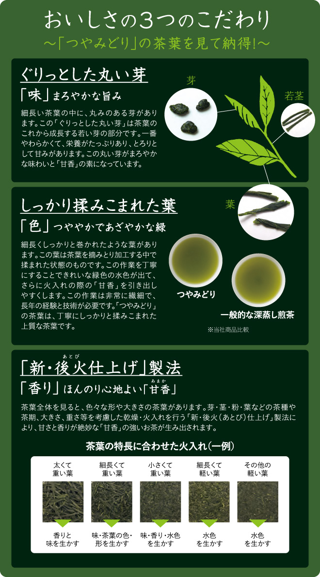 おいしさの3つのこだわり　～「つやみどり」の茶葉を見て納得！～　①ぐりっとした丸い芽　「味」まろやかな旨み　細長い茶葉の中に、丸みのある芽があります。この「ぐりっとした丸い芽」は茶葉のこれから成長する若い芽の部分です。一番やわらかくて、栄養がたっぷりあり、とろりとして甘みがあります。この丸い芽がまろやかな味わいと「甘香」の素になっています。 ②しっかり揉みこまれた葉　「色」つややかであざやかな緑　細長くしっかりと巻かれたような葉があります。この葉は茶葉を摘みとり加工する中で揉まれた状態のものです。この作業で丁寧にすることできれいな緑色の水色が出て、さらに火入れの際の「甘香」を引き出しやすくします。この作業は非常に繊細で、長年の経験と技術が必要です。「つやみどり」の茶葉は、丁寧にしっかりと揉みこまれた上質な茶葉です。 ③「新・後火仕上げ」製法　「香り」ほんのり心地よい「甘香」　茶葉全体を見ると、色々な形や大きさの茶葉があります。芽・茎・粉・葉などの茶種や茶期、大きさ、重さ等を考慮した乾燥・火入れを行う「新・後火（あとび）仕上げ」製法により、甘さと香りが絶妙な「甘香」の強いお茶が生み出されます。 茶葉の特長に合わせた火入れ（一例）　太くて重い葉→香りと味を生かす　細長くて重い葉→味・茶葉の色・形を生かす　小さくて重い葉→味・香り・水色を生かす　細長くて軽い葉→水色を生かす　その他の軽い葉→水色を生かす