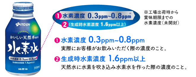 水素水のラベル　①水素濃度0.3ppm～0.8ppm　※工場出荷時から賞味期限までの水素濃度（未開封）･･･実際にお客様がお飲みいただく際の濃度のこと。　②生成時水素濃度1.6ppm以上･･･天然水に水素を吹き込み水素水を作った際の濃度のこと。