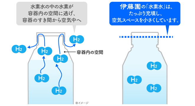 パッケージの構造の図2　通常のボトル缶：容器内の空間に逃げ容器のすき間から空気中へ　伊藤園のボトル缶：伊藤園の「水素水」は、たっぷり充填し、空気スペースを小さくしています。