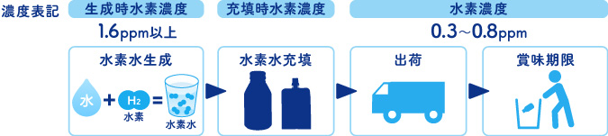 水素濃度の変化　濃度表記　生成時水素濃度1.6ppm以上＝水素水生成→充填時水素濃度＝水素水充填→水素濃度0.3～0.8ppm＝出荷～賞味期限