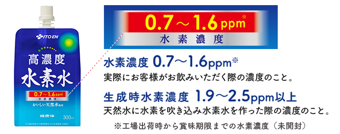 水素水のラベル　①水素濃度0.7～1.6ppm　※工場出荷時から賞味期限までの水素濃度（未開封）･･･実際にお客様がお飲みいただく際の濃度のこと。　②生成時水素濃度1.9～2.5ppm以上･･･天然水に水素を吹き込み水素水を作った際の濃度のこと。