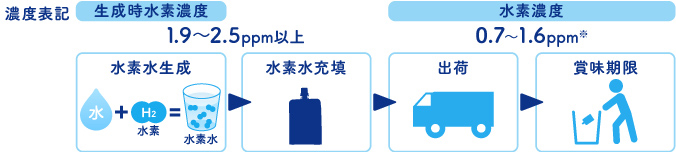 水素濃度の変化　濃度表記　生成時水素濃度1.9～2.5ppm以上＝水素水生成→充填時水素濃度＝水素水充填→水素濃度0.7～1.6ppm＝出荷～賞味期限