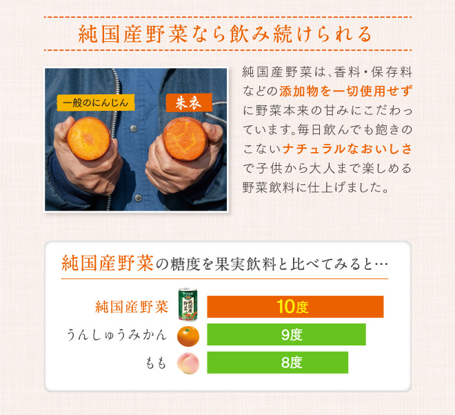 純国産野菜なら飲み続けられる　純国産野菜は、香料・保存料などの添加物を一切使用せずに野菜本来の甘みにこだわっています。毎日飲んでも飽きのこないなにゅらるなおいしさで子供から大人まで楽しめる野菜飲料に仕上げました。　純国産野菜の糖度を果実飲料と比べてみると･･･　純国産野菜：10度　うんしゅうみかん：9度　もも：8度