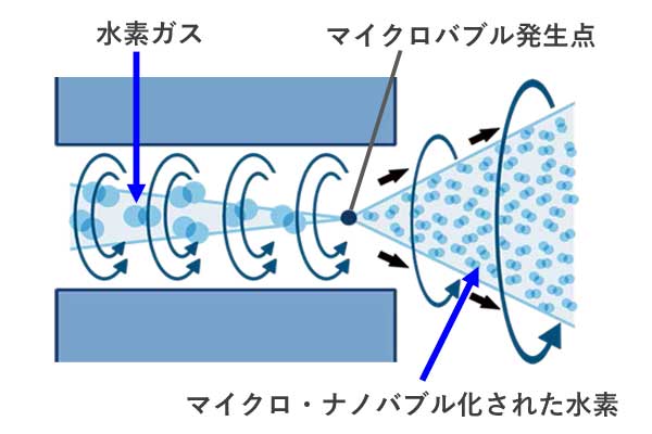 高速ナノバブル方式により水素分子をできるだけ多く溶け込ませる