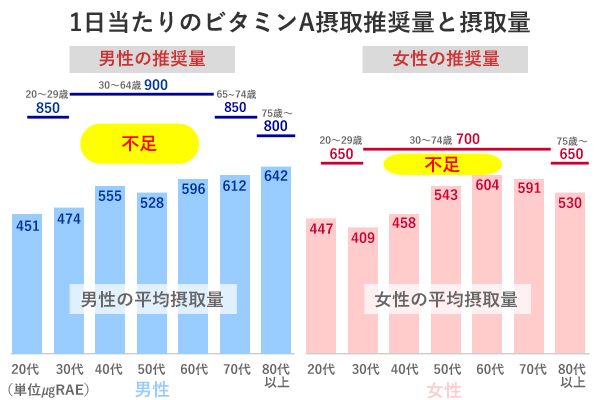 令和元年国民健康栄養調査　ビタミンA摂取量