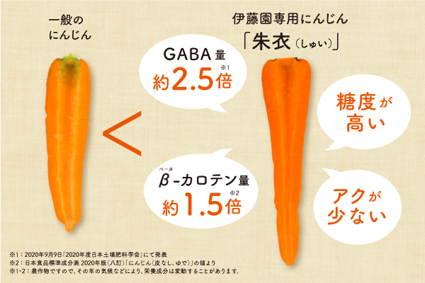朱衣は一般のにんじんの2.5倍のGABAが含まれている