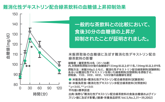 緑茶習慣の血糖値上昇抑制効果