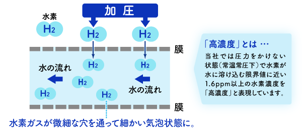 特許製法（特許5746411号） 水素ガスが微細な穴を通って細かい気泡状態に。