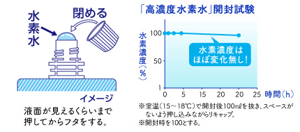 飲み残す場合には、液面が見えるくらいまで押してからフタをする。　「高濃度水素水」開封試験　水素濃度はほぼ変化無し！　※室温（15～18℃）で開封後100mlを抜き、スペースがないよう押し込みながらリキャップ。　※開封時を100とする。