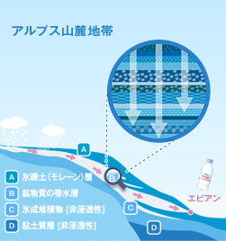 アルプス山麓地帯　A：氷礫土(モレーン層)　B:鉱物質の帯水層　C:氷成堆積物[非浸透性]　D：粘土質層[非浸透性]