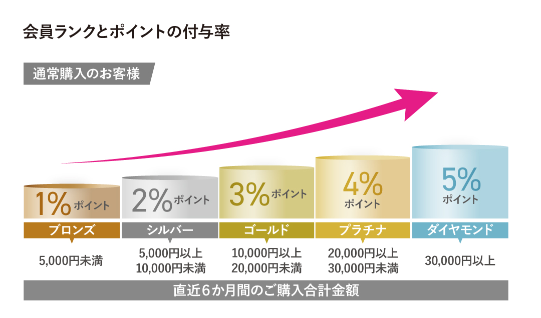 会員ステージ表